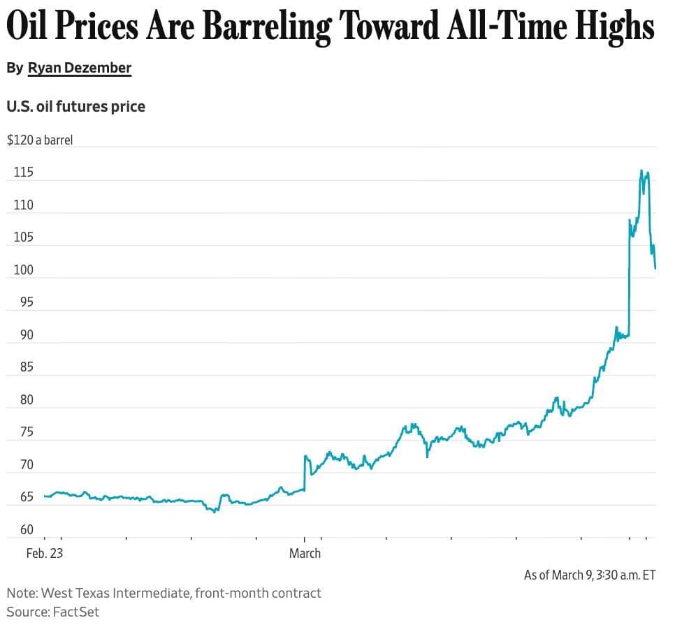@Visegrád 24: Oil prices hit a historic high after Iran names new supreme leader
Oil prices soared to nearly $120 per barrel on Monday after Iran announced the nomination of a new supreme leader, before falling to