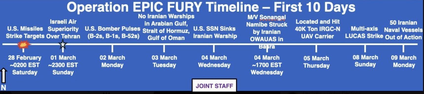 @WarMonitor🇺🇦🇬🇧: US military has released a timeline for operations against Iran EPIC FURY timeline:
-1st of March saw full Aerial superiority
-5th of March saw widespread US LUCAS drone deployment
-9th of March saw 5