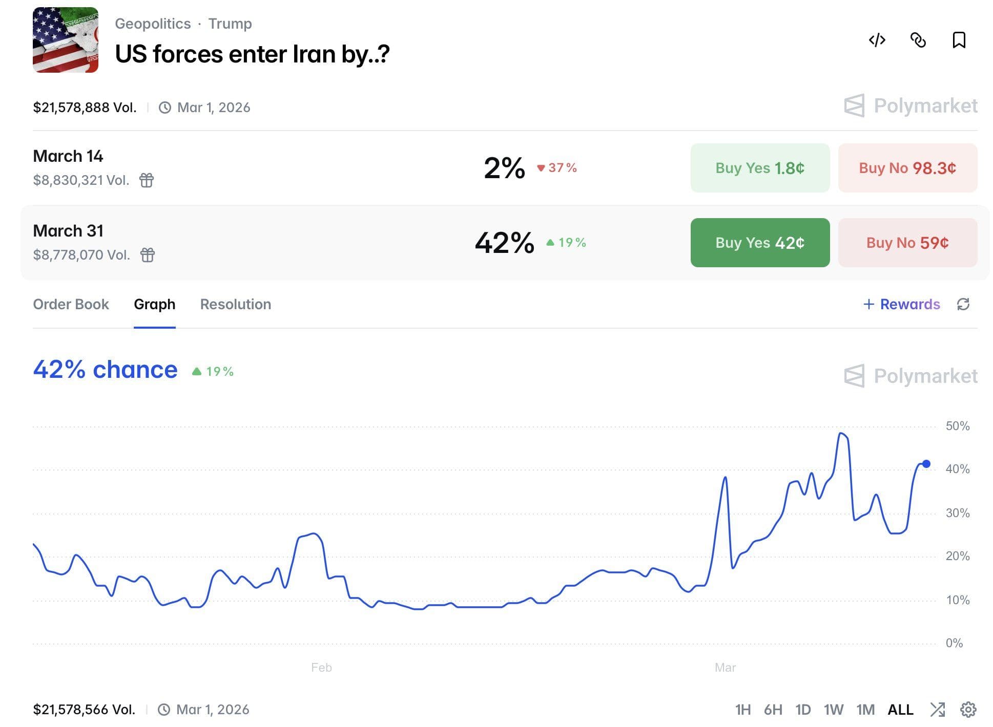 @WarMonitor🇺🇦🇬🇧: Will US forces enter Iran by March the 31st?
Polymarket sees this at a 42 percent chance, in light of Iran closing the strait of Hormuz and the US military deploying 5000 Marines and amphibious vessel