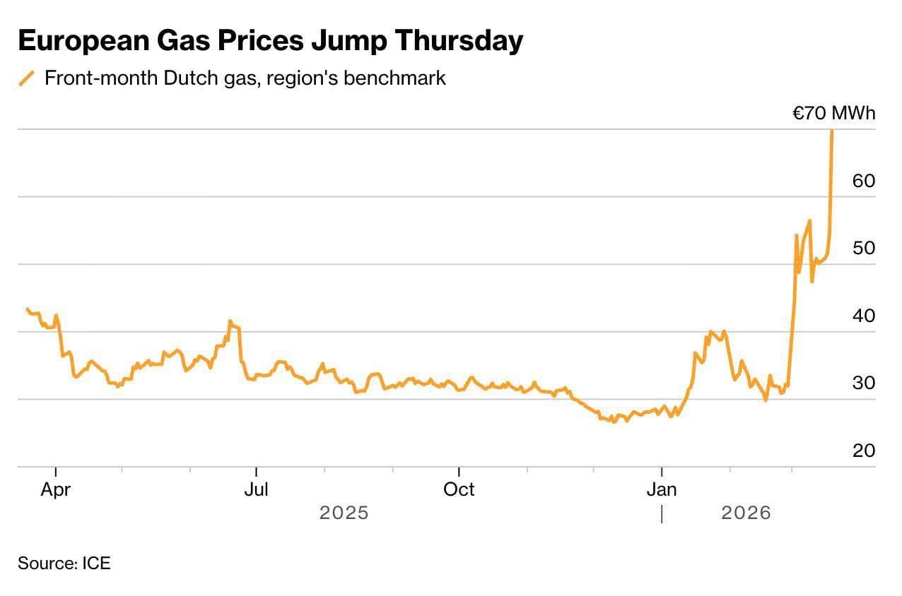@Visegrád 24: In just 24 hours, gas prices in Europe surged sharply after Iran’s attack on the world’s largest LNG complex in Qatar, Bloomberg reports.
European gas futures jumped by up to 35% in a single day amid