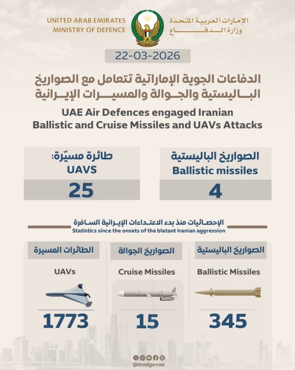 @Open Source Intel: UAE MOD:
25 drones and 4 ballistic missiles launched by Iran toward the UAE today alone.
Total since the beginning:
• 345 ballistic missiles
• 1,773 one-way attack drones
• 15 cruise missiles