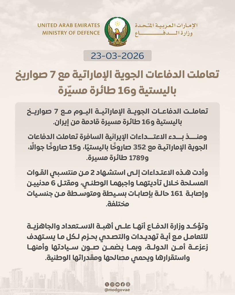 @Open Source Intel: UAE Ministry of Defense:
Today we intercepted 7 ballistic missiles and 16 drones launched from Iran. Since the start of the war, 352 ballistic missiles, 15 cruise missiles, and 1,789 drones have bee