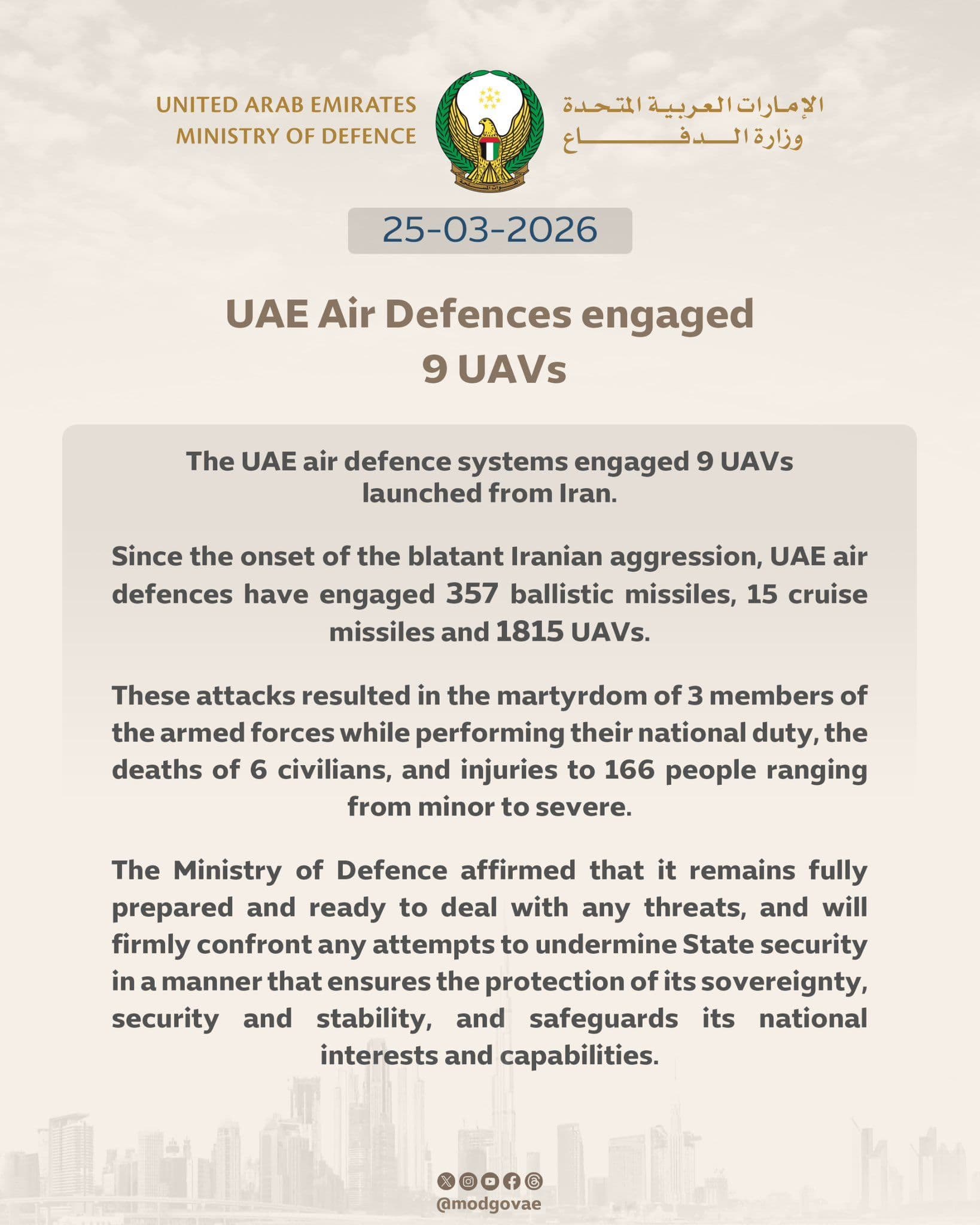 @Open Source Intel: Today, UAE air defences engaged 9 UAVs launched from Iran. Since the start of the aggression, systems have intercepted 357 ballistic missiles, 15 cruise missiles, and 1,815 UAVs.
The attacks have kil
