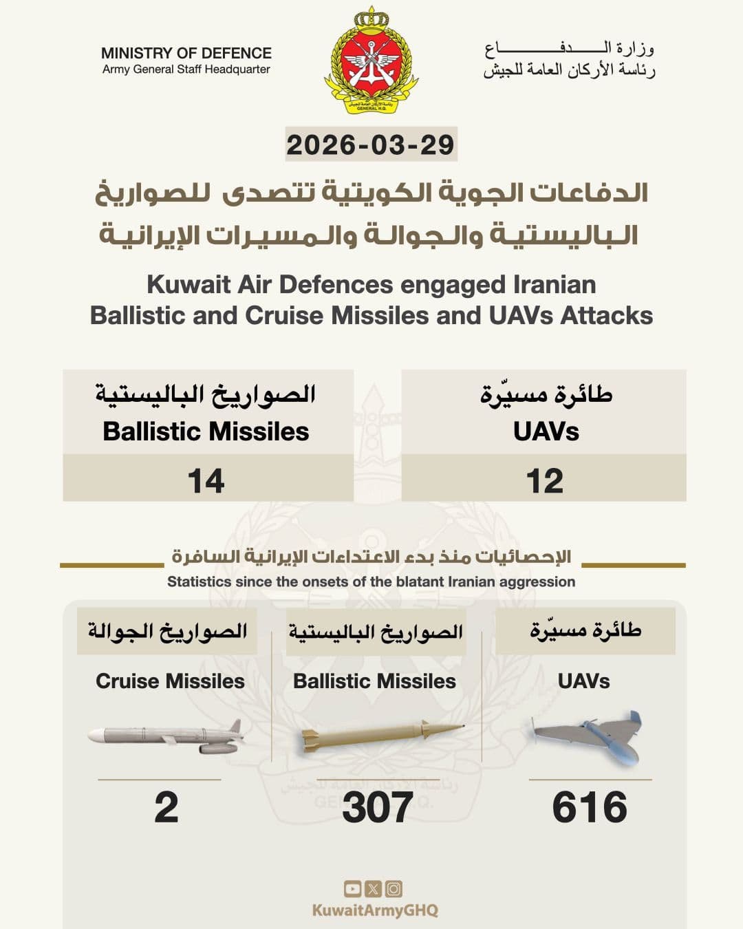 @Open Source Intel: Kuwait Army:
In the past 24 hours, 14 ballistic missiles and 12 drones entered Kuwaiti airspace. Strikes hit a military camp, injuring 10 personnel, and damaged a private logistics site.
Since 28 Fe