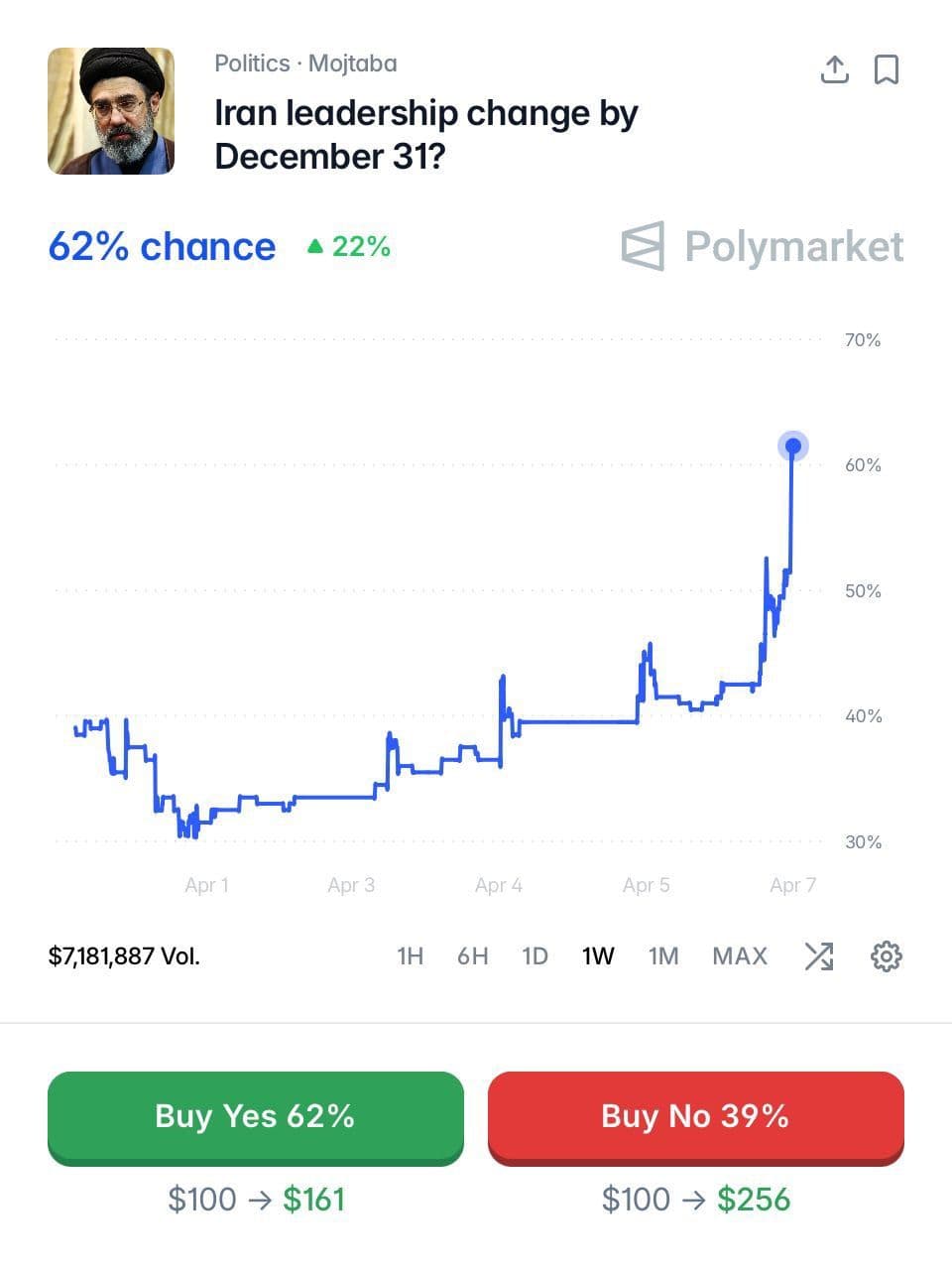 @Visegrád 24: The likelihood of another leadership change this year in Iran is surging according to @Polymarket and now stands at 62%
The surge comes after intensified discussions about U.S. boots on the ground an
