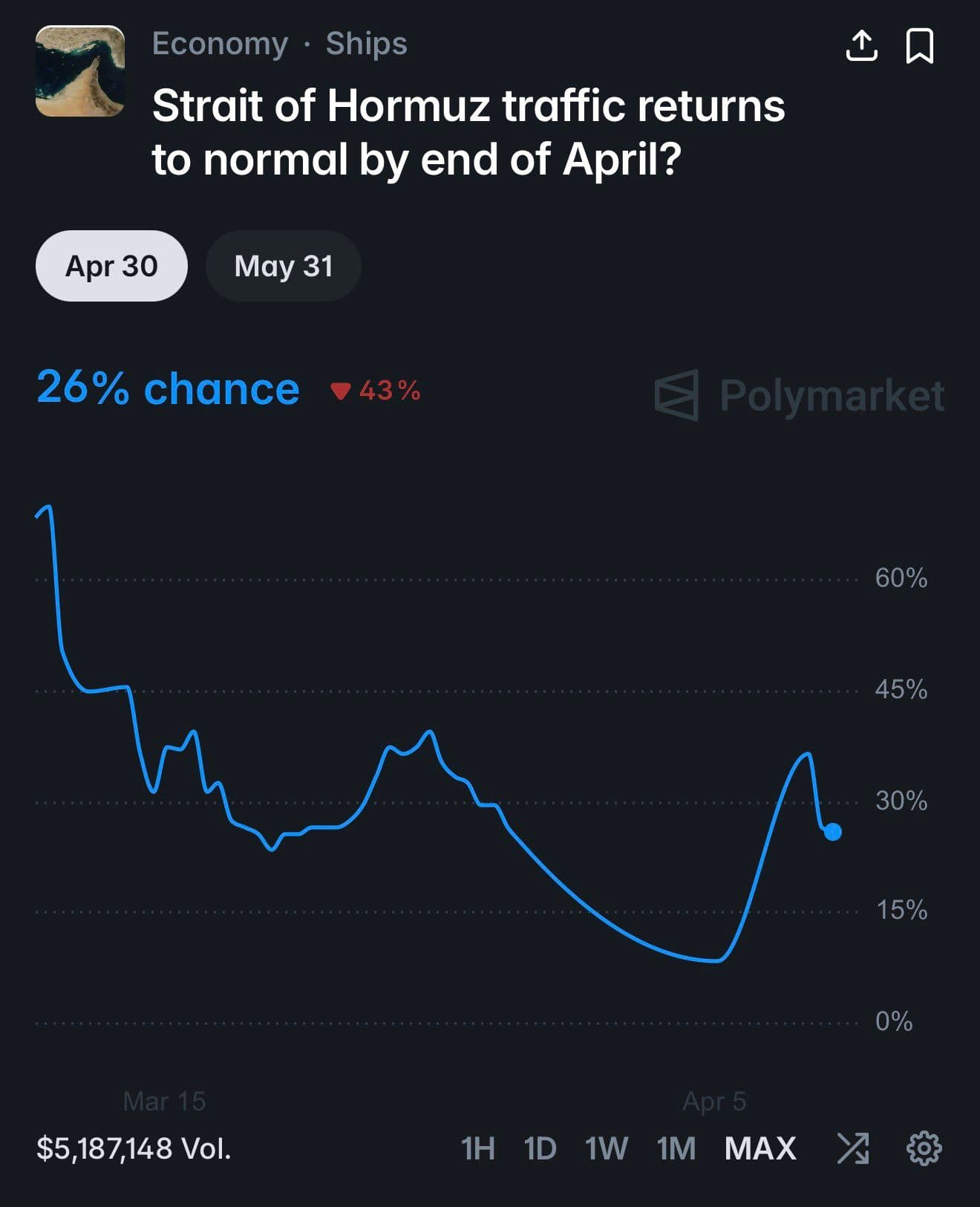 @Open Source Intel: Despite the 2 week ceasefire with Iran, which was supposed to include the full reopening of the Strait of Hormuz, Polymarket users give just a 26% chance that traffic returns to normal by the end of A