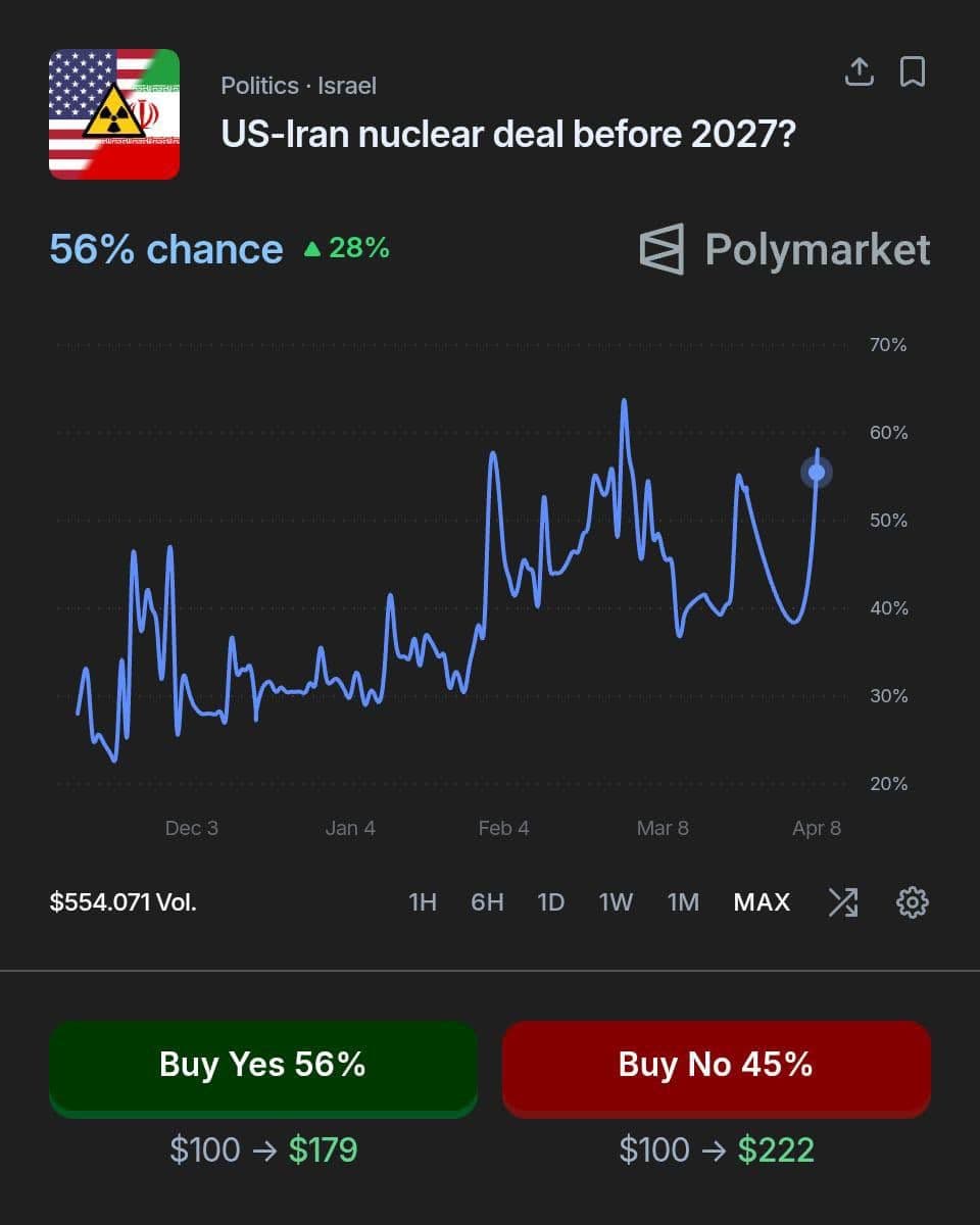 @Visegrád 24: The likelihood of a new U.S.-Iran nuclear deal this year has surged to 56% after the news of the ceasefire according to @Polymarket
Trump has stated that if there is no deal, the U.S. is ready to con