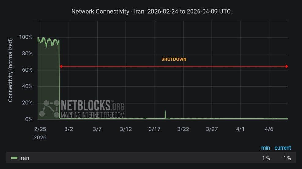 @𝐍𝐢𝐨𝐡 𝐁𝐞𝐫𝐠 🇮🇷 ✡︎: If there has been a "regime change" and there is a ceasefire, why is the internet in Iran still completely down? Why are phones tapped?
Do you for one second think this Middle Eastern North Korea won