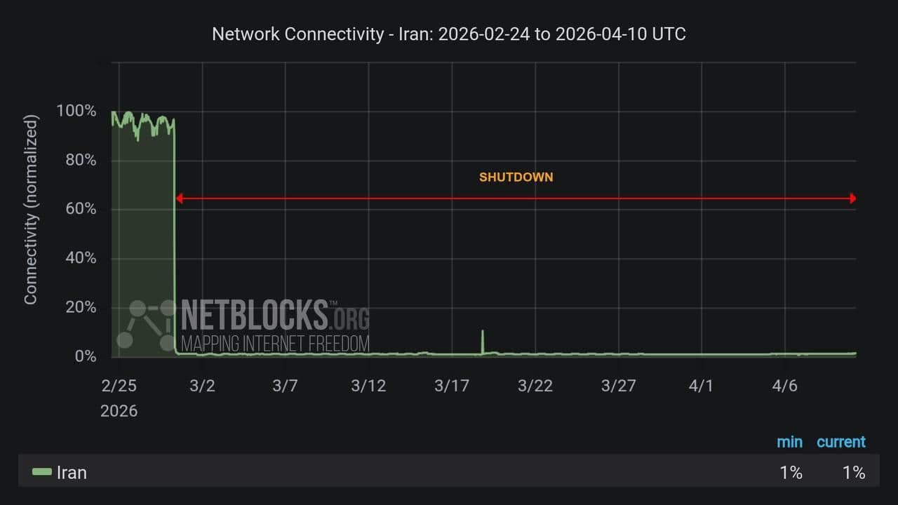@Visegrád 24: The internet shutdown in Iran is still ongoing, even after the announcement of a ceasefire
It has been going on for 41 days, according to the monitoring service NetBlocks.