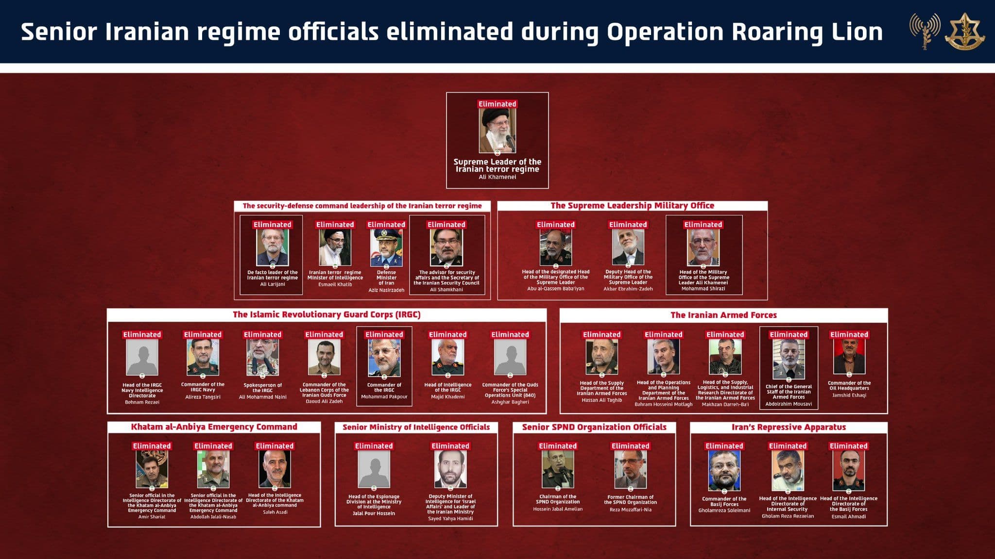 @Open Source Intel: NOW IN ENGLISH: All senior Islamic regime officials and IRGC generals eliminated by Israel during Operation Roaring Lion
Incredible.