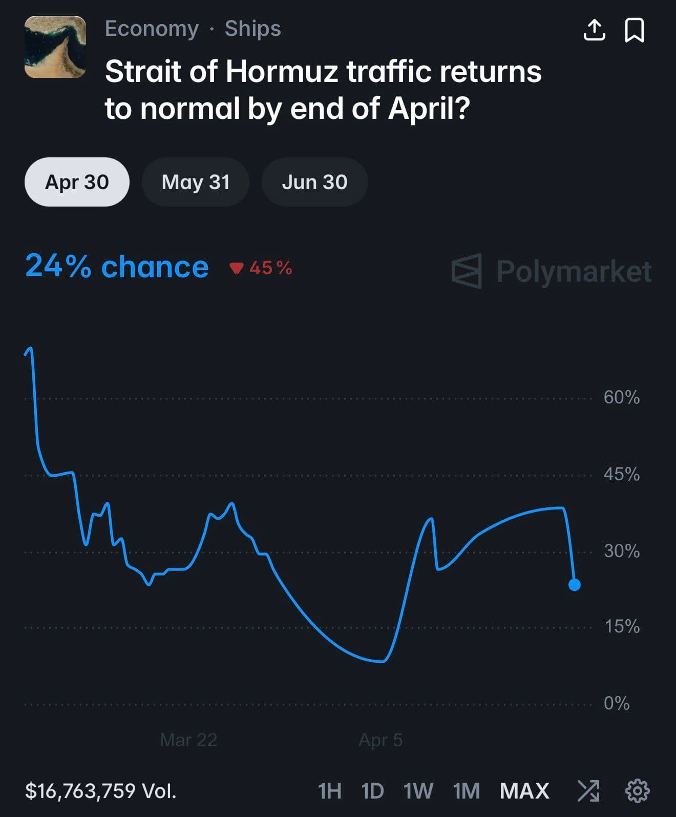 @Open Source Intel: Majority of polymarket users are not pricing in a reopening of the Strait of Hormuz by the end of the month.