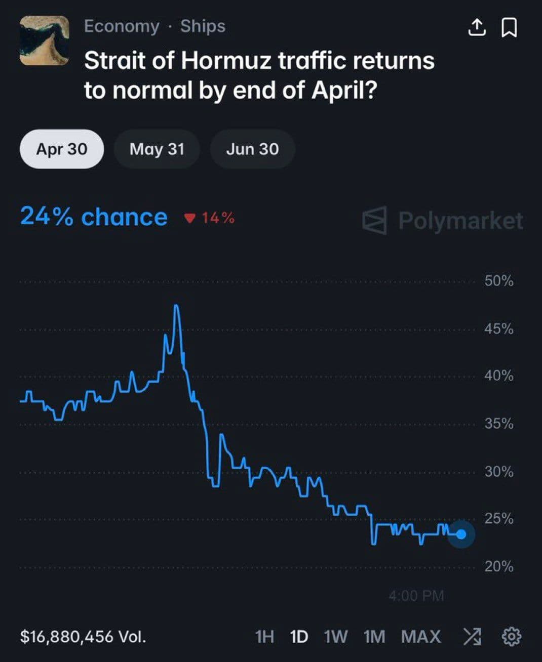 @Visegrád 24: The likelihood of commercial traffic in the Strait of Hormuz returning to normal before the end of this month has plummeted over the past day after Iranian statements & gunboat attacks
It’s now down