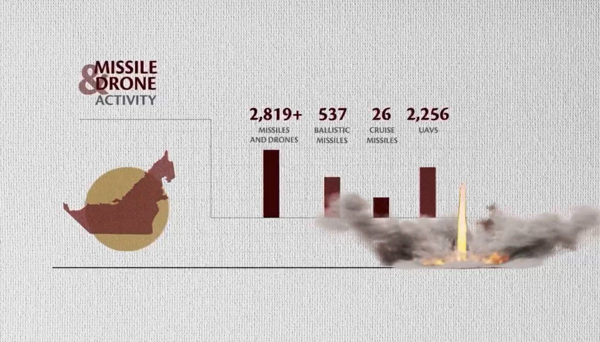 @Open Source Intel: UAE Foreign Ministry:
The UAE sustained 2,819+ missile and drone attacks from Iran during the war, including 537 ballistic missiles, 26 cruise missiles, and 2,256 drones.
