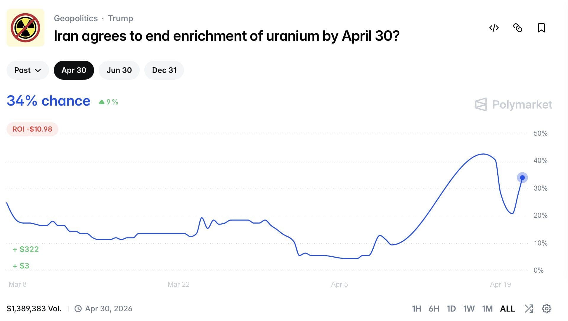 ایران تا تاریخ ۳۰ آوریل موافقت میکند توقف تصفیه اورانیوم خود را قبول کند؟ پولیمارکت این امر را با حدود ۳۴ درصد احتمال پیشبینی میکند، با وجود مذاکراتی که فردا انجام میشود و تصور میشود مداخله آمریکا و نگرشهای سختگیرانه سپاه پاسداران در این مورد وجود دارد