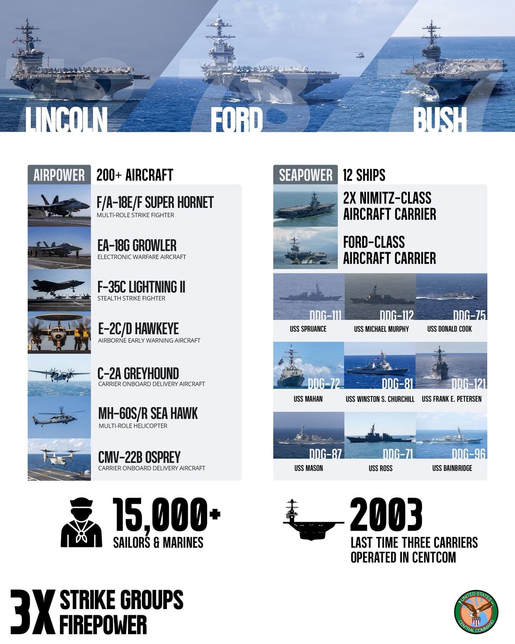 @Visegrád 24: 🇺🇸 For the first time in decades, three aircraft carriers are operating in the Middle East at the same time
- USS Abraham Lincoln (CVN 72)
- USS Gerald R. Ford (CVN 78)
- USS George H.W. Bush (CVN