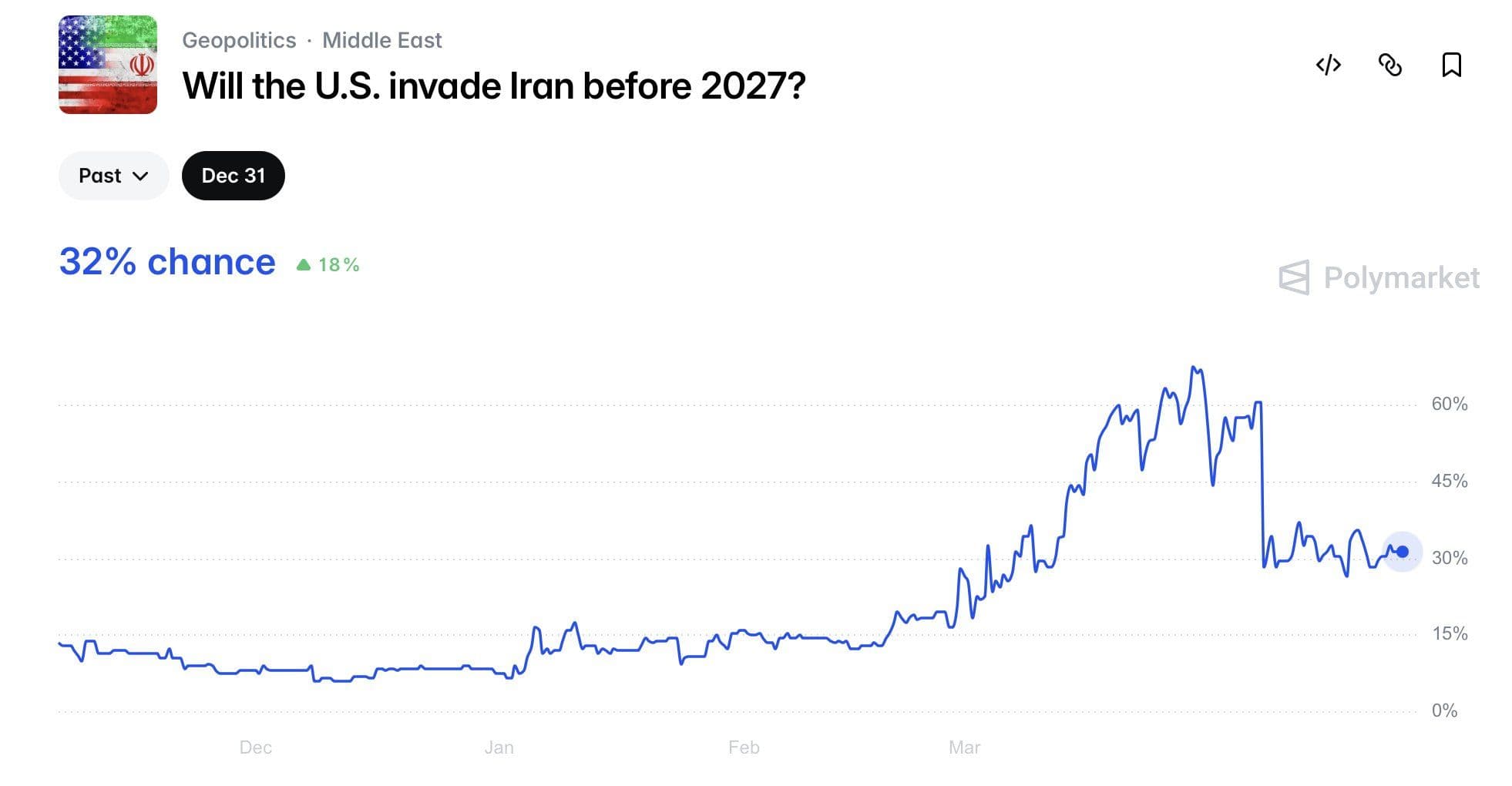 @WarMonitor🇺🇦🇬🇧: Will the US invade Iran before 2027?
Polymarket sees this at a 32 percent chance of occurring, despite a ceasefire being in place.
A full invasion is unlikely although if peace negotiations continue