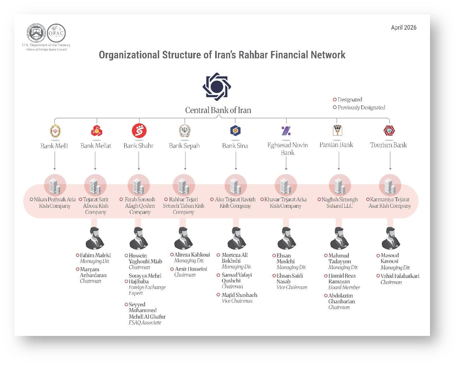 @Shin: As part of the "Economic Fury" campaign, the U.S. Treasury @USTreasury (OFAC) has designated 35 individuals and entitiesfacilitating Iran’s shadow banking architecture. These "rahbar" networks move t