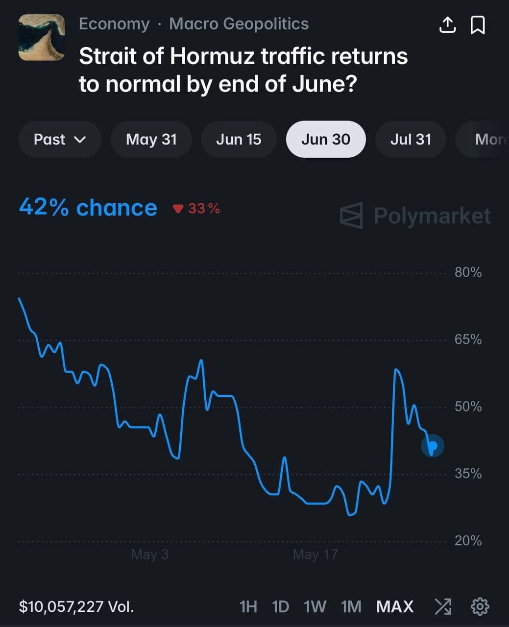 @✡︎𝐋𝐢𝐯𝐞𝐈𝐫𝐚𝐧𝐍𝐞𝐰𝐬🇮🇷🇮🇱: ⚡🇺🇸☢️🦀Following the latest round of clashes in the Strait of Hormuz and surrounding areas, international betting markets have grown more skeptical about a swift return to normalcy in this vital wat