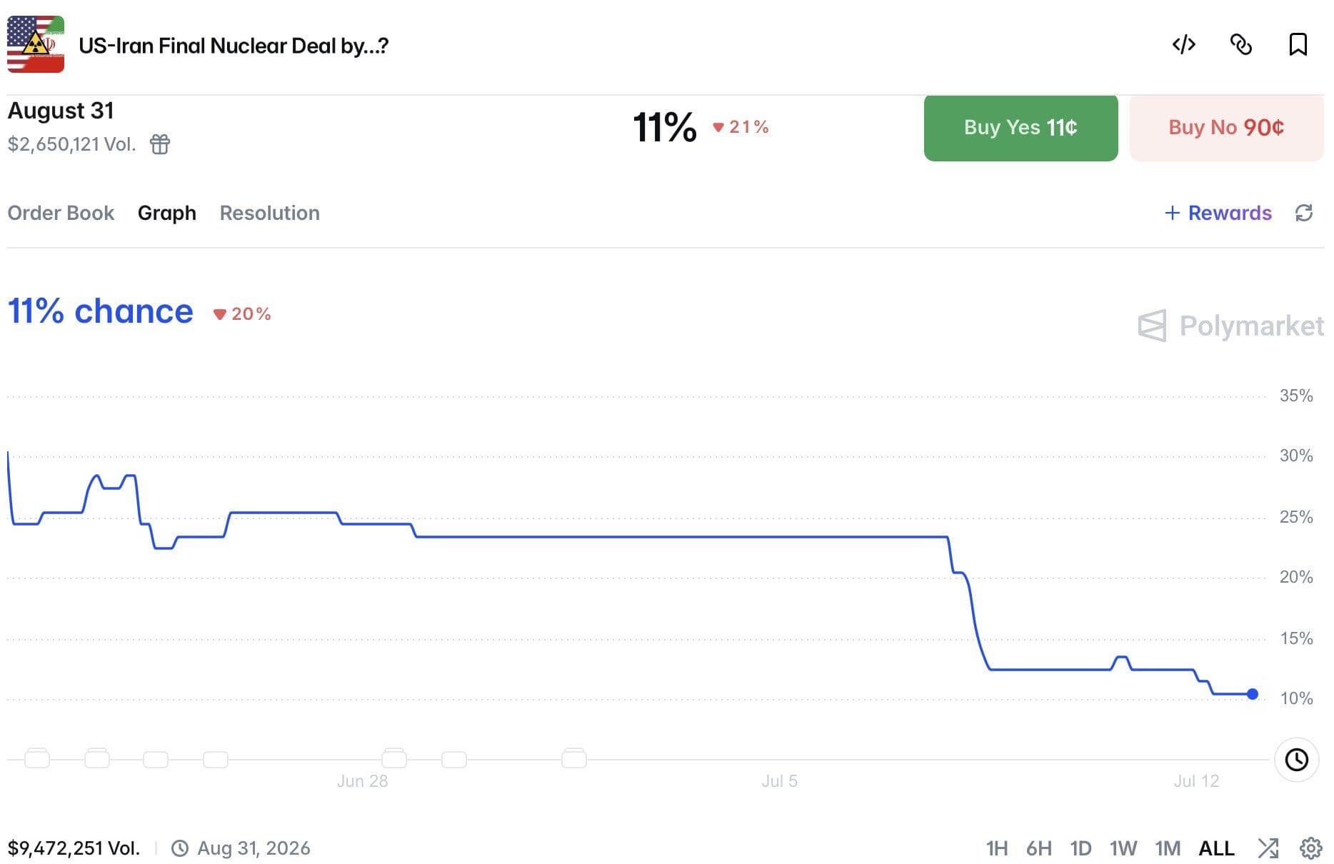 @WarMonitor🇺🇦🇬🇧: Will the US and Iran reach a nuclear deal by the end of August?
Polymarket see this at just 11 percent despite a ceasefire agreement based on progression entering its second month, it seems the deal i