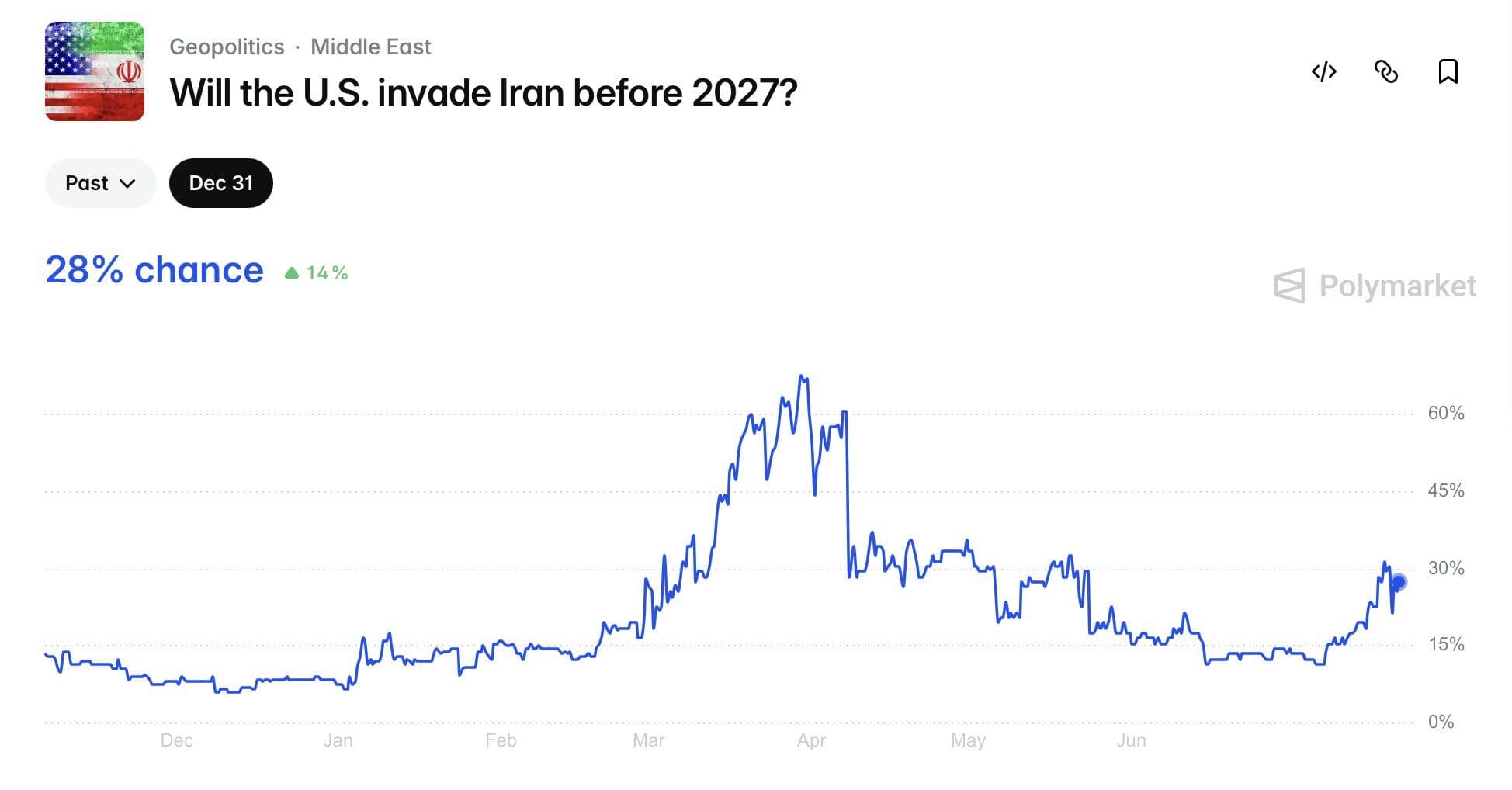 @WarMonitor🇺🇦🇬🇧: Will the US invade Iran before 2027?
Polymarket says there is a 28 percent chance of an invasion happening, as the US is expected to continue to escalate with a potential landing on Kharg Island as I